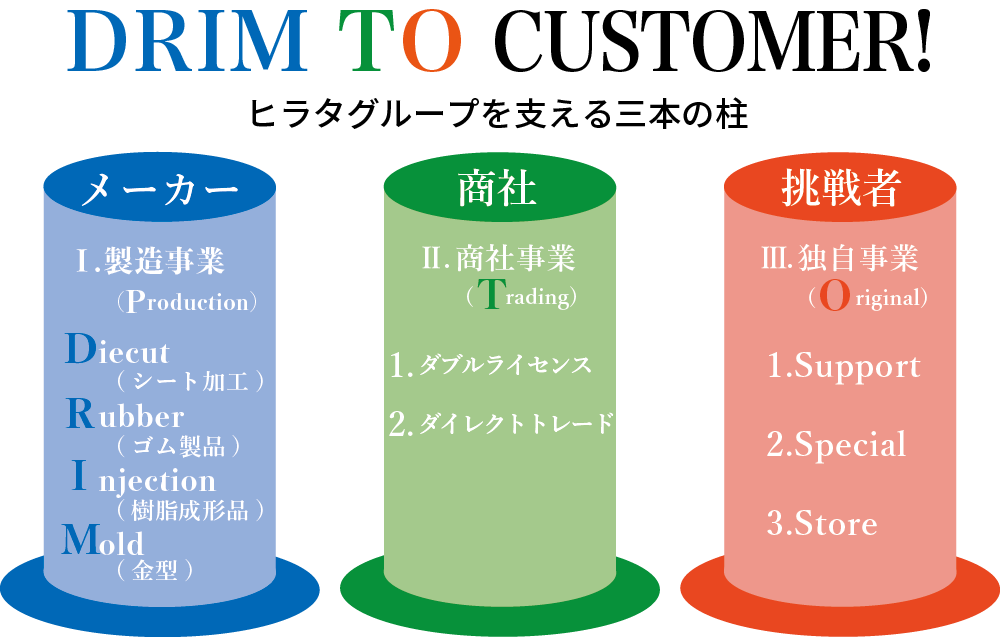 ヒラタグループを支える三本の柱